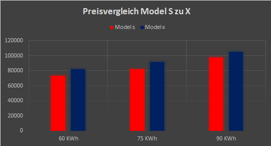 Preisvergleich Model X und Model S